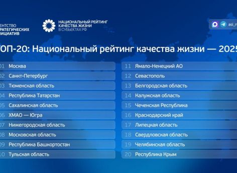 Югра заняла шестое место в национальном рейтинге качества жизни АСИ за 2025 год